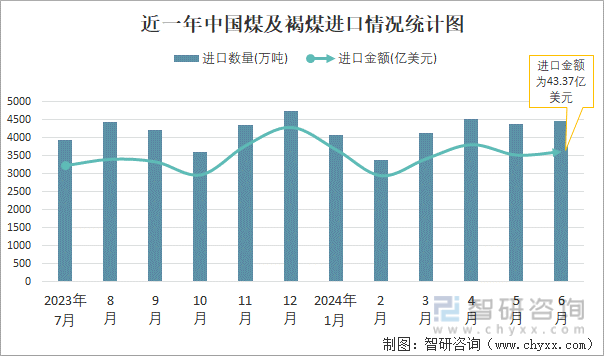 近一年中国煤及褐煤进口情况统计图