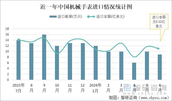 近一年中国机械手表进口情况统计图