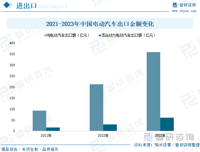 2019-2023年中国电动汽车出口金额变化