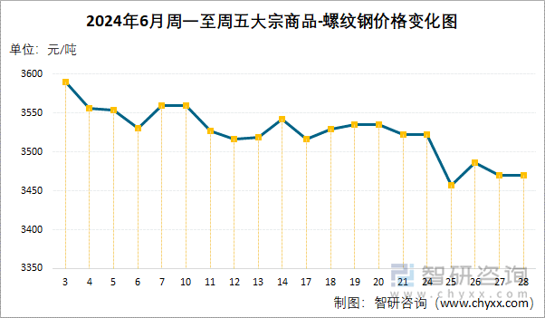 2024年6月周一至周五大宗商品-螺纹钢价格变化图