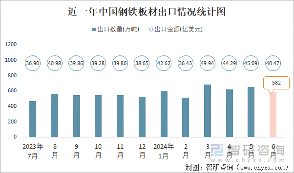 近一年中国钢铁板材出口情况统计图