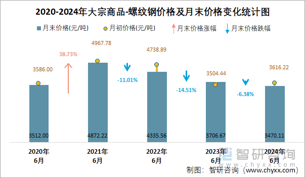 2020-2024年大宗商品-螺纹钢价格及月末价格变化统计图