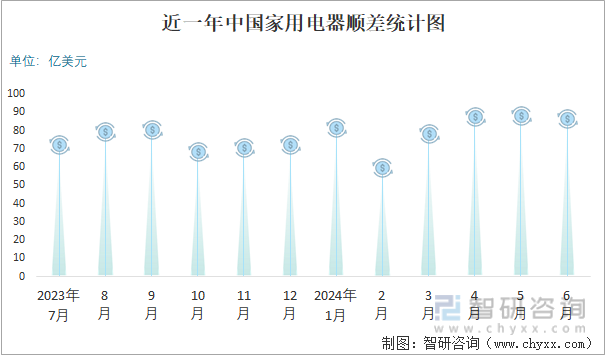 近一年中国家用电器顺差统计图