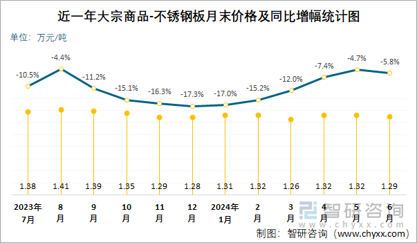 近一年大宗商品-不锈钢板月末价格及同比增幅统计图