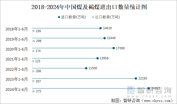 2018-2024年中国煤及褐煤进出口数量统计图