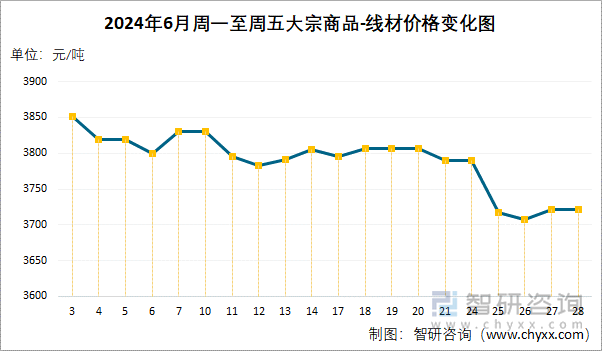 2024年6月周一至周五大宗商品-线材价格变化图