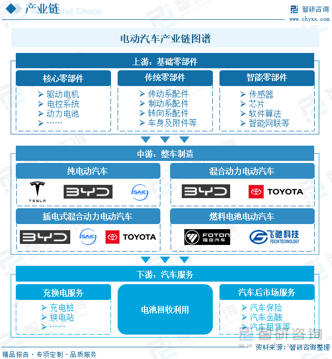 电动汽车产业链图谱