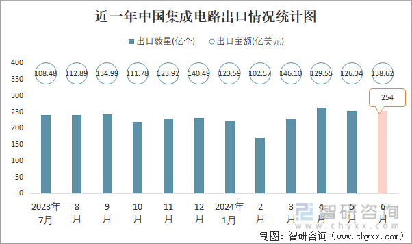 近一年中国集成电路出口情况统计图