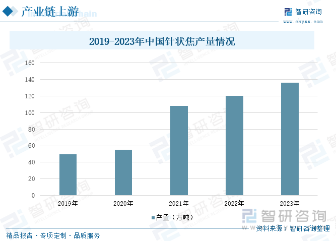 2019-2023年中国针状焦产量情况