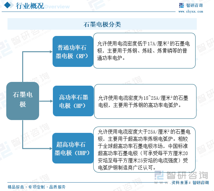 石墨电极分类