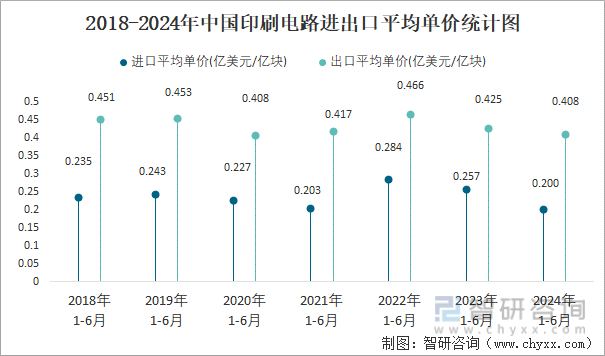 2018-2024年中国印刷电路进出口平均单价统计图