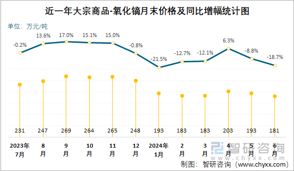 近一年大宗商品-氧化镝月末价格及同比增幅统计图