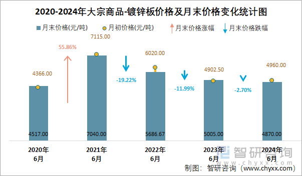 2020-2024年大宗商品-镀锌板价格及月末价格变化统计图