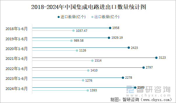 2018-2024年中国集成电路进出口数量统计图