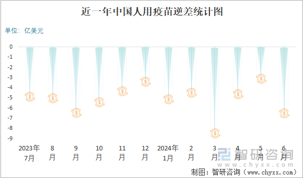 近一年中国人用疫苗逆差统计图