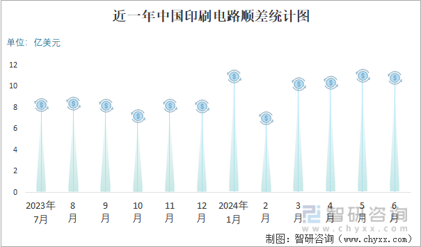 近一年中国印刷电路顺差统计图