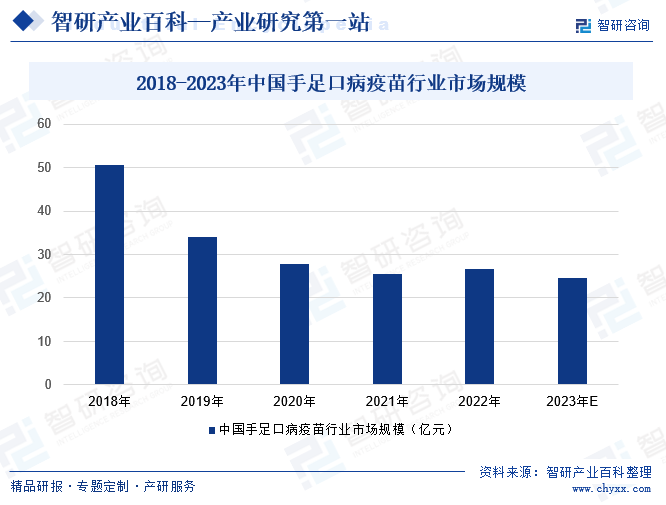 2018-2023年中国手足口病疫苗行业市场规模