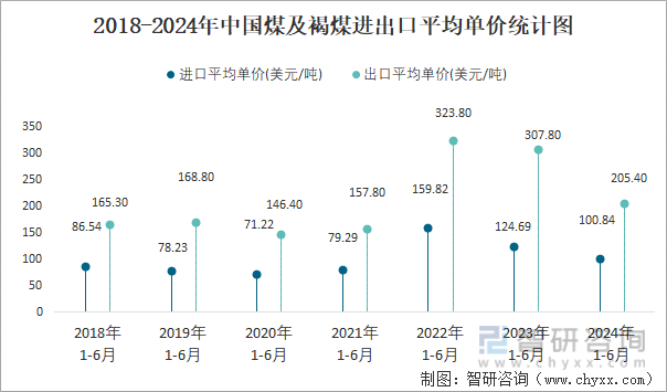 2018-2024年中国煤及褐煤进出口平均单价统计图