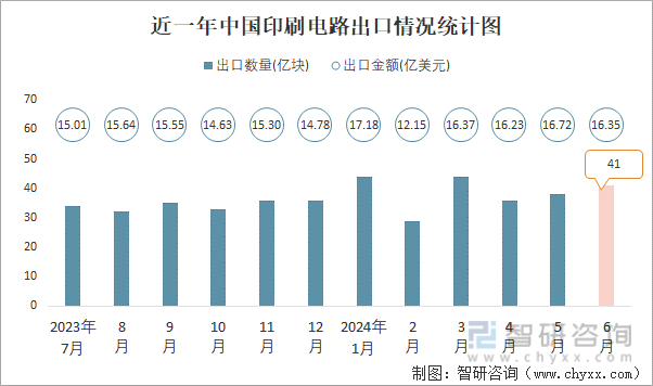 近一年中国印刷电路出口情况统计图