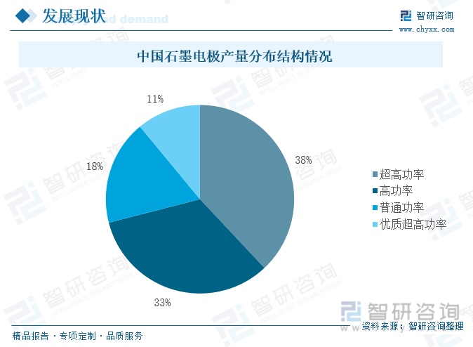 中国石墨电极产量分布结构情况