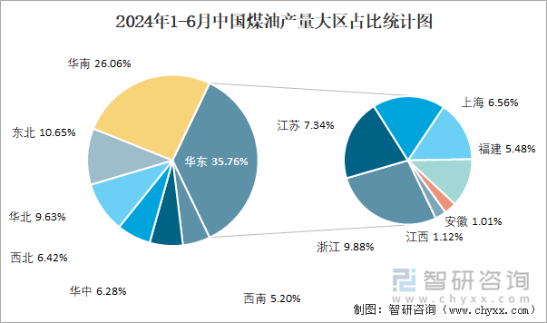 2024年1-6月中国煤油产量大区占比统计图