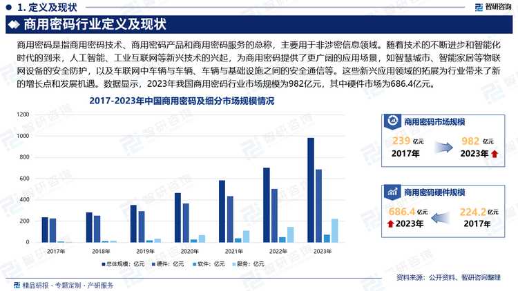 商用密码主要服务于金融、医疗、通信和政府等关键行业，但随着技术的不断进步和智能化时代的到来，其应用领域不断拓宽。人工智能、工业互联网等新兴技术的兴起，为商用密码提供了更广阔的应用场景，如智慧城市、智能家居等物联网设备的安全防护，以及车联网中车辆与车辆、车辆与基础设施之间的安全通信等。这些新兴应用领域的拓展，丰富了商用密码的应用场景，为行业带来了新的增长点和发展机遇。数据显示，2023年我国商用密码行业市场规模为982亿元，其中硬件市场为686.4亿元，软件市场为72.7亿元，服务市场为222.9亿元。