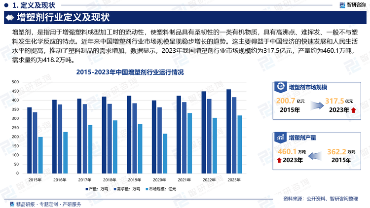 随着全球增塑剂市场从天然产物阶段，到人工合成产品应用阶段，再到目前的工业大发展阶段（即PVC 开发利用阶段），历经长时间的发展，目前已经发展得较为成熟。近年来，随着亚洲地区经济发展的逐步崛起，特别是中国、印度等新兴经济体的快速发展，增塑剂行业市场分布的传统格局已经改变，市场重心逐步从欧美市场转向亚洲市场，为我国增塑剂行业的发展带来广阔市场空间。近年来中国增塑剂行业市场规模呈现稳步增长的趋势。这主要得益于中国经济的快速发展和人民生活水平的提高，推动了塑料制品的需求增加。数据显示，2023年我国增塑剂行业市场规模约为317.5亿元，产量约为460.1万吨，需求量约为418.2万吨。