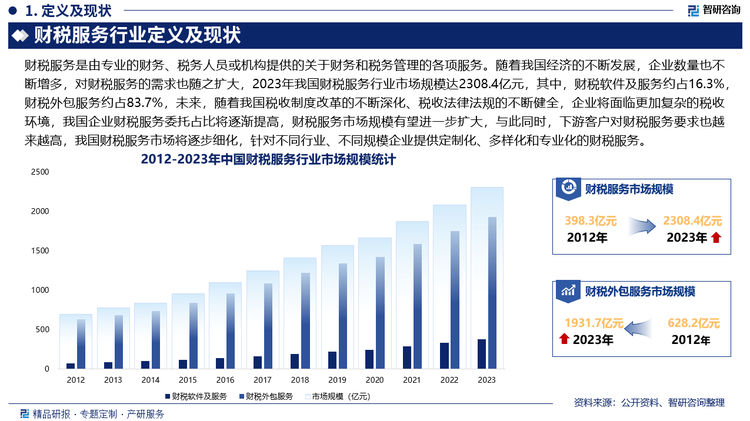 随着我国经济的不断发展，企业数量也不断增多，对财税服务的需求也随之扩大，2023年我国财税服务行业市场规模达2308.4亿元，其中，财税软件及服务约占16.3%，财税外包服务约占83.7%，未来，随着我国税收制度改革的不断深化、税收法律法规的不断健全，企业将面临更加复杂的税收环境，我国企业财税服务委托占比将逐渐提高，财税服务市场规模有望进一步扩大，与此同时，下游客户对财税服务要求也越来越高，我国财税服务市场将逐步细化，针对不同行业、不同规模企业提供定制化、多样化和专业化的财税服务。