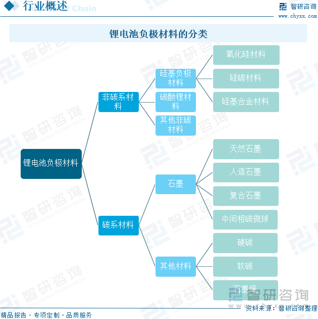 锂电池负极材料的分类