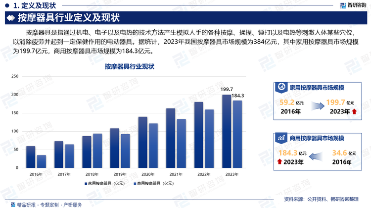 近年来，随着科学技术的不断发展，按摩器具行业已发展成为集机械电子技术、计算机技术、伺服控制技术、传感技术、机器人控制技术以及新材料技术于一体的多学科交叉、知识密集、资金密集的高技术产业，其涉及的行业有机械、电子、医疗、纺织、皮革、化工、家具等众多相关领域。据统计，2023年我国按摩器具市场规模为384亿元，其中家用按摩器具市场规模为199.7亿元，商用按摩器具市场规模为184.3亿元。