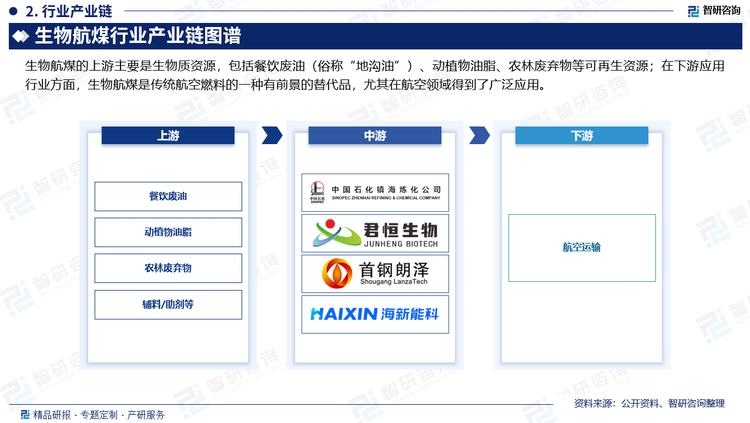 在下游应用行业方面，生物航煤是传统航空燃料的一种有前景的替代品，尤其在航空领域得到了广泛应用。中国石化镇海炼化的生物航煤生产标志着我国在规模化生产及商业化应用方面取得了重大突破。与传统石油基航空煤油相比，生物航煤可实现最高50%以上的全生命周期二氧化碳减排，对全球减少碳排放以应对气候变化具有重要意义。然而，较高的生产成本和应用成本，在一定程度上制约了其进一步的商业化应用。