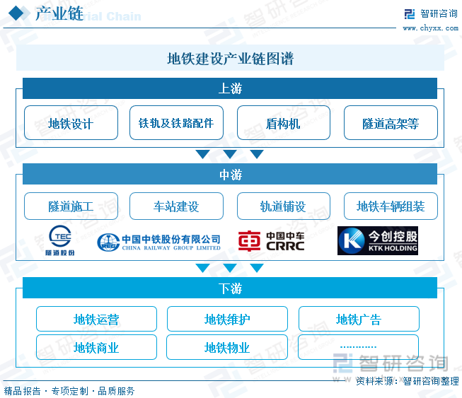 地铁建设产业链图谱