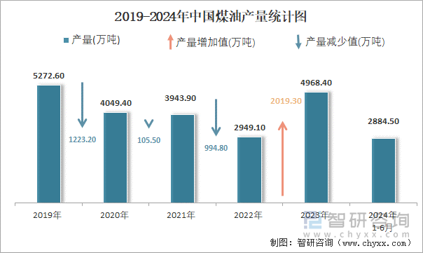 2019-2024年中国煤油产量统计图