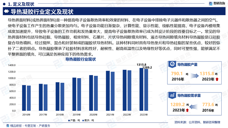 導(dǎo)熱界面材料(或熱界面材料)是一種提高電子設(shè)備散熱效率和效果的材料，在電子設(shè)備中排除電子元器件和散熱器之間的空氣，使電子設(shè)備工作產(chǎn)生的熱量分散更加均勻。電子設(shè)備功能日漸復(fù)雜，計算性能、顯示性能、續(xù)航性能提高，電子設(shè)備內(nèi)模組集成度加速提升，導(dǎo)致電子設(shè)備的工作功耗和發(fā)熱量變大，提高電子設(shè)備散熱效率已成為其設(shè)計階段的首要目標之一。常見的導(dǎo)熱界面材料包括導(dǎo)熱硅脂、導(dǎo)熱凝膠、相變材料、石墨片、片狀導(dǎo)熱間隙填充材料、液態(tài)導(dǎo)熱間隙填充材料導(dǎo)熱凝膠是以硅膠復(fù)合導(dǎo)熱填料，經(jīng)過攪拌、混合和封裝制成的凝膠狀導(dǎo)熱材料。這種材料同時具有導(dǎo)熱墊片和導(dǎo)熱硅脂的某些優(yōu)點，較好的彌補了二者的弱點。導(dǎo)熱凝膠繼承了硅膠材料親和性好，耐候性、耐高低溫性以及絕緣性好等優(yōu)點，同時可塑性強，能夠滿足不平整界面的填充，可以滿足各種應(yīng)用下的傳熱需求。