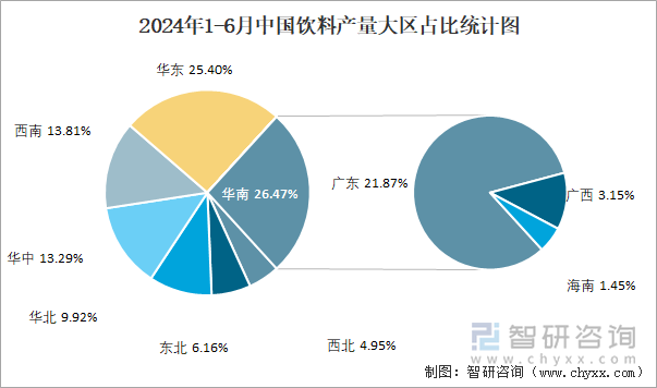 2024年1-6月中国饮料产量大区占比统计图