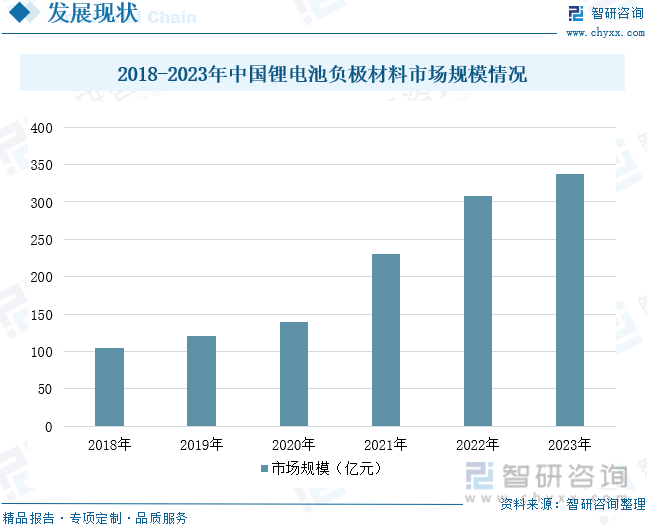 2018-2023年中国锂电池负极材料市场规模情况