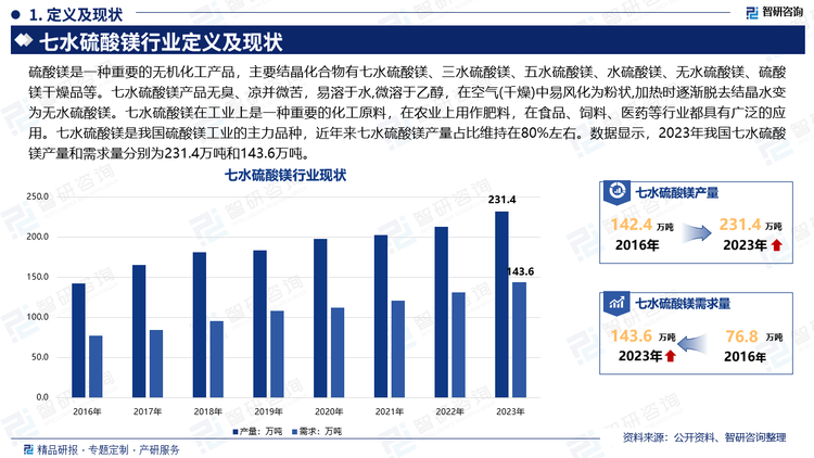 硫酸镁是一种重要的无机化工产品，主要结晶化合物有七水硫酸镁、三水硫酸镁、五水硫酸镁、水硫酸镁、无水硫酸镁、硫酸镁干燥品等。七水硫酸镁产品无臭、凉并微苦，易溶于水,微溶于乙醇，在空气(千燥)中易风化为粉状,加热时逐渐脱去结晶水变为无水硫酸镁。七水硫酸镁在工业上是一种重要的化工原料，在农业上用作肥料，在食品、饲料、医药等行业都具有广泛的应用。七水硫酸镁是我国硫酸镁工业的主力品种，近年来七水硫酸镁产量占比维持在80%左右。数据显示，2023年我国七水硫酸镁产量和需求量分别为231.4万吨和143.6万吨。