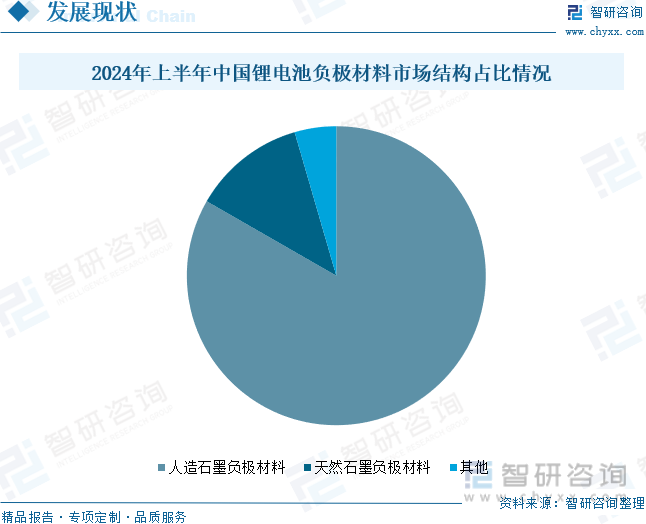 2024年上半年中国锂电池负极材料市场结构占比情况