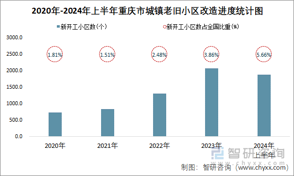 2020年-2024年上半年重庆市城镇老旧小区改造进度统计图