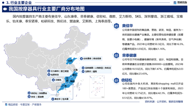 其中奥佳华是中国领先的集品牌、营销、研发、制造、服务为一体的国际化健康产业集团。主要经营包括保健按摩（按摩椅、按摩小电器）、健康环境（新风系统、空气净化器）等健康产品。2023年公司营收50.3亿元，同比下降16.5%，归属净利润为1.03亿元，同比增长1.16%。荣泰健康专注于时尚健康电器的研发、设计、制造和销售。目前荣泰健康在全球累计销售2800000+台按摩椅。2023年公司营收18.55亿元，同比下降7.47%，归属净利润为2.03亿元，同比增长23.43%。倍轻松在国内外各大机场、高铁和shopping mall已开设180+直营店，产品出口到全球数十个国家和地区。2023年公司营收12.75亿元，同比增长42.3%，归属净利润为-0.51亿元，同比增长58.97%。