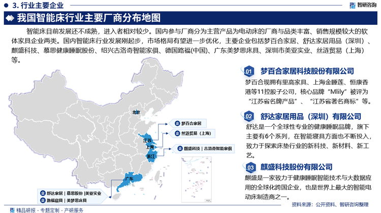 智能床目前发展还不成熟，进入者相对较少。国内参与厂商分为主营产品为电动床的厂商与品类丰富、销售规模较大的软体家具企业两类。国内智能床行业发展刚起步，市场格局有望进一步优化，主要企业包括梦百合家居科技股份有限公司、舒达家居用品（深圳）有限公司、麒盛科技股份有限公司、慕思健康睡眠股份有限公司、绍兴古洛奇智能家俱股份有限公司、德国路福中国有限公司（深圳市路福寝具有限公司）、广东美梦思床具有限公司、深圳市美亚实业发展有限公司、丝涟贸易（上海）有限公司等。