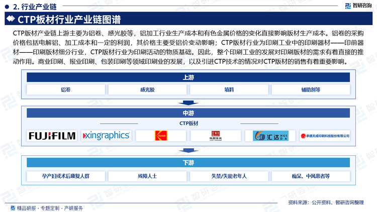 CTP版材产业链上游主要为铝卷、感光胶等，铝加工行业生产成本和有色金属价格的变化直接影响版材生产成本。铝卷的采购价格包括电解铝、加工成本和一定的利润，其价格主要受铝价变动影响；CTP版材行业为印刷工业中的印刷器材——印前器材——印刷版材细分行业，CTP版材行业为印刷活动的物质基础。因此，整个印刷工业的发展对印刷版材的需求有着直接的推动作用。商业印刷、报业印刷、包装印刷等领域印刷业的发展，以及引进CTP技术的情况对CTP版材的销售有着重要影响。