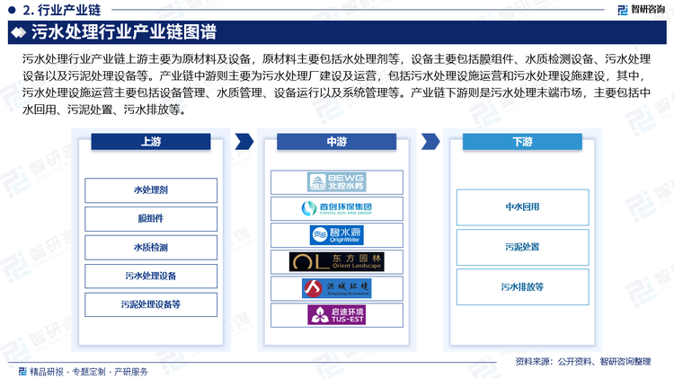 污水处理行业产业链上游主要为原材料及设备，原材料主要包括水处理剂等，设备主要包括膜组件、水质检测设备、污水处理设备以及污泥处理设备等。产业链中游则主要为污水处理厂建设及运营，包括污水处理设施运营和污水处理设施建设，其中，污水处理设施运营主要包括设备管理、水质管理、设备运行以及系统管理等。产业链下游则是污水处理末端市场，主要包括中水回用、污泥处置、污水排放等。