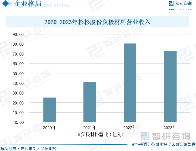 2020-2023年杉杉股份负极材料营业收入