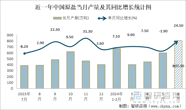 近一年中国原盐当月产量及其同比增长统计图