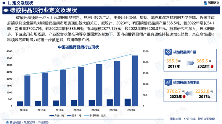 碳酸钙晶须应用较为广泛，主要用于增强、增韧、填充和改善材料的力学性能。近来年政府端以及企业端均对碳酸钙晶须市场表现出较大的关注。据统计，2023年，我国碳酸钙晶须产量565.5吨，较2022年增长54.1吨；需求量3702.7吨，较2022年增长385.9吨；市场规模2377.1万元，较2022年增长203.3万元。随着研究的深入，技术的进步、下游应用市场拓展、产业配套政策推动等多重因素的刺激下，国内碳酸钙晶须产量有望维持快速增长趋势，其在高性能材料领域的应用潜力将进一步被挖掘，应用前景广阔。