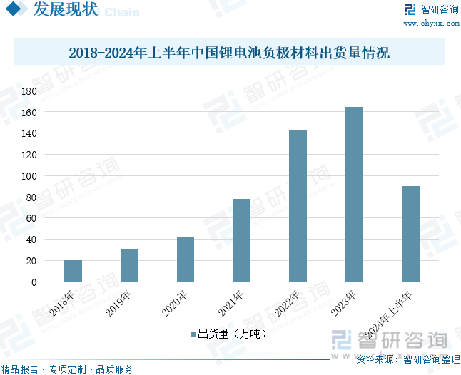 2018-2024年上半年中国锂电池负极材料出货量情况