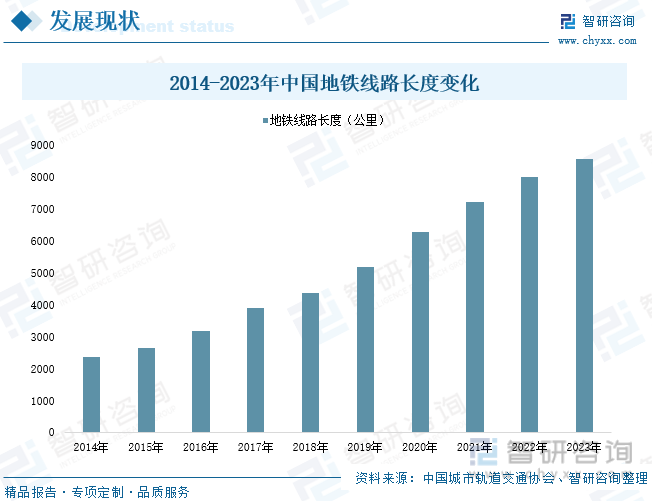 2014-2023年中国地铁线路长度变化