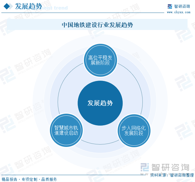 中国地铁建设行业发展趋势