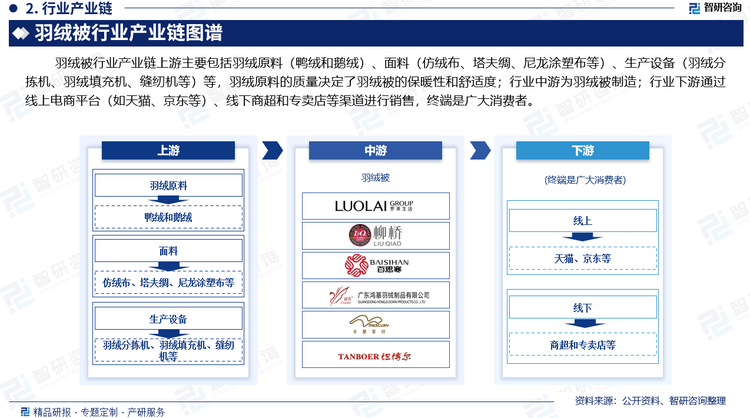 羽绒被行业产业链上游主要包括羽绒原料（鸭绒和鹅绒）、面料（仿绒布、塔夫绸、尼龙涂塑布等）、生产设备（羽绒分拣机、羽绒填充机、缝纫机等）等，羽绒原料的质量决定了羽绒被的保暖性和舒适度；行业中游为羽绒被制造；行业下游通过线上电商平台（如天猫、京东等）、线下商超和专卖店等渠道进行销售，终端是广大消费者。